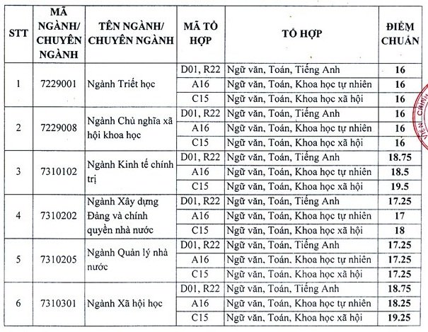 Hoc vien bao chi va tuyen truyen cong bo diem chuan nam 2018