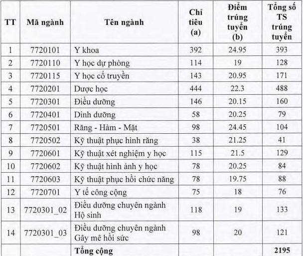 Thong bao diem trung tuyen vao Dai hoc Y Duoc TP.HCM nam 2018