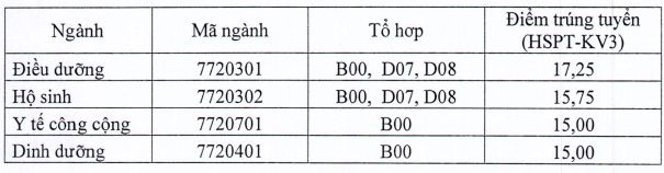 Dai hoc Dieu duong Nam Dinh cong bo diem chuan nam 2018