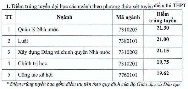 Thong bao diem trung tuyen vao truong Hoc vien can bo TP.HCM 2018