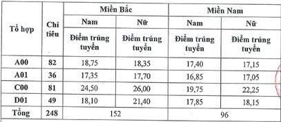 Diem chuan trung tuyen vao Hoc vien Toa An nam 2018