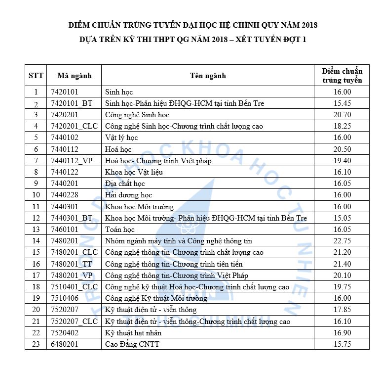 Da co diem chuan vao Dai hoc Khoa hoc tu nhien - DHQG TP.HCM 2018