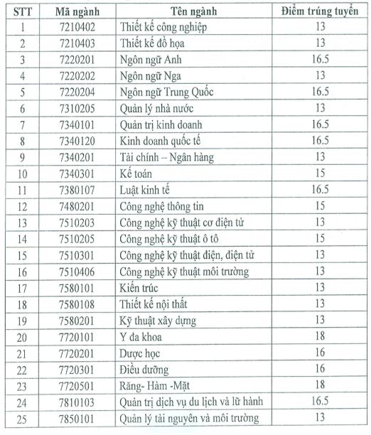 Diem trung tuyen vao Dai hoc Kinh doanh va Cong nghe Ha Noi nam 2018