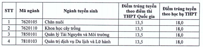 Diem chuan vao truong Dai hoc Thai Nguyen - Phan hieu Lao Cai 2018