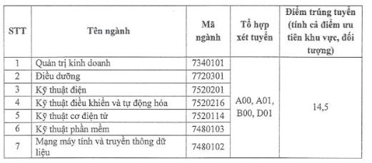 Thong bao diem chuan vao truong Dai hoc Quoc te Mien Dong nam 2018