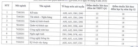 Da co diem chuan vao truong Dai hoc Cong nghe Van Xuan 2018