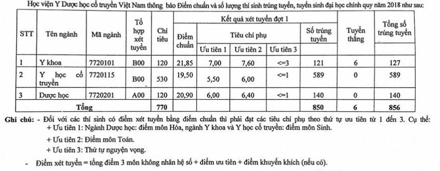 Diem chuan vao Hoc vien Y Duoc hoc co truyen Viet Nam 2018