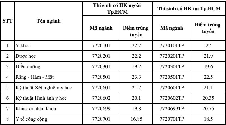 Diem trung tuyen vao truong Dai hoc Y Khoa Pham Ngoc Thach 2018