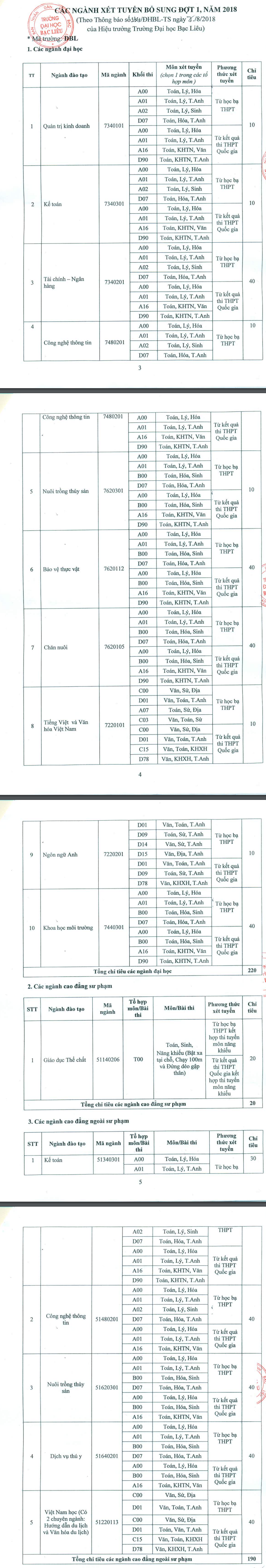 Dai hoc Bac Lieu xet tuyen bo sung nam 2018