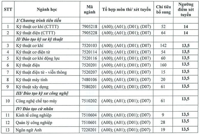 Truong Dai hoc Ky thuat Cong nghiep - DH Thai Nguyen xet tuyen bo sung dot 1 nam 2018