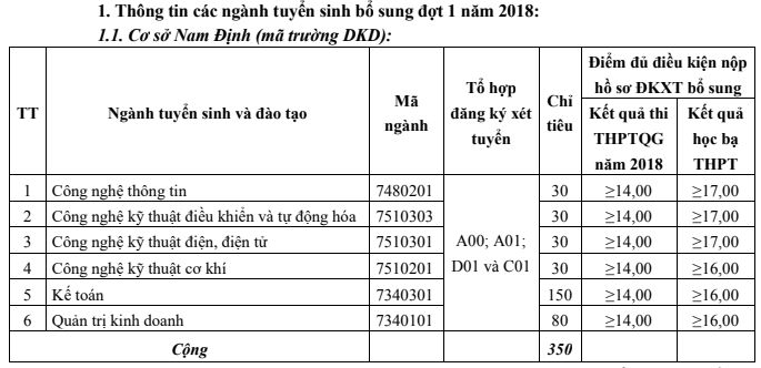 Thong bao xet tuyen bo sung vao truong Dai hoc Kinh te Ky thuat Cong nghiep nam 2018