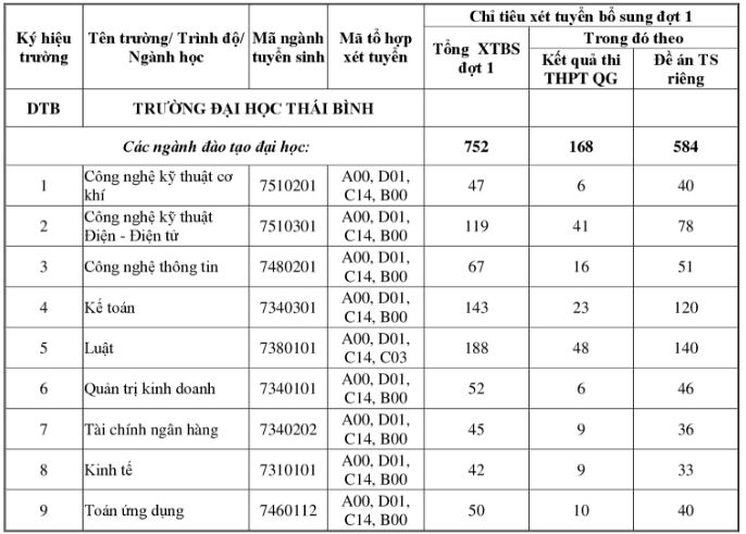Thong bao xet tuyen nguyen vong 2 cua truong Dai hoc Thai Binh nam 2018