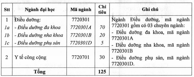 Thong bao xet tuyen bo sung vao DH Ky thuat Y Duoc Da Nang 2018