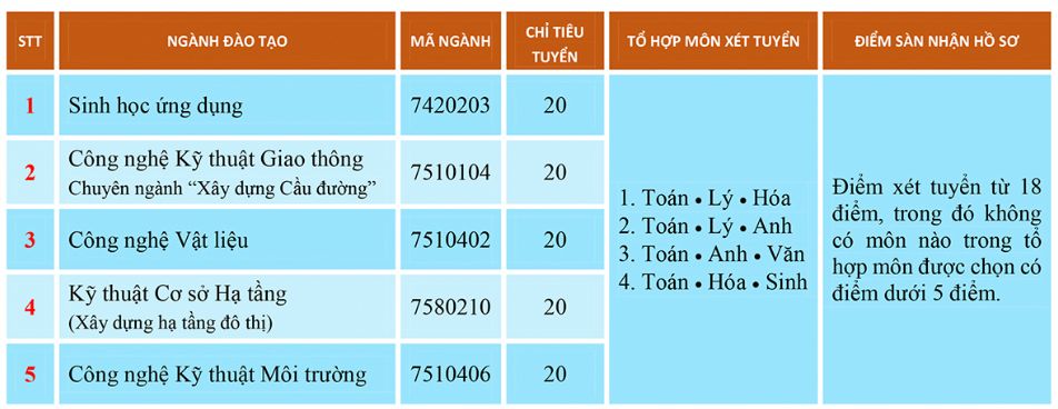 Truong Dai hoc Su pham Ky thuat - DH Da Nang thong bao xet tuyen dot 2 nam 2018