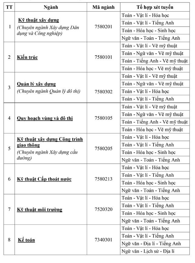 Truong DH Xay Dung Mien Tay thong bao xet tuyen bo sung nam 2018