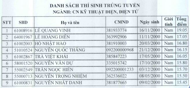 Thong bao ket qua xet tuyen bo sung dot 1 vao Dai hoc Ky thuat - Cong nghe Can Tho 2018
