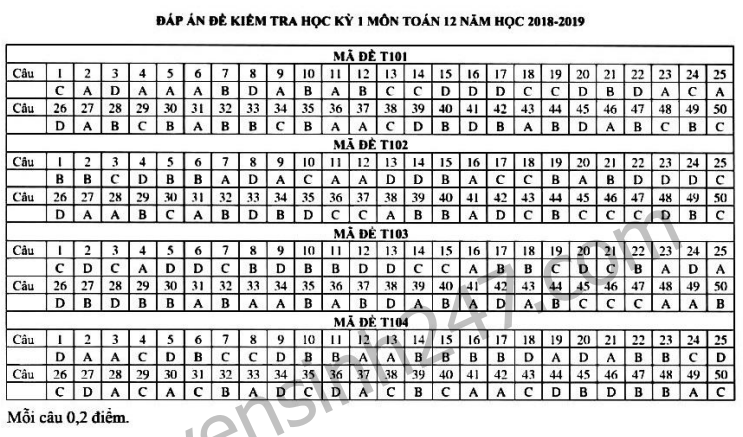 De thi ki 1 lop 12 mon Toan So GD An Giang 2018