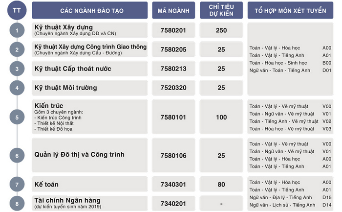 Phuong thuc xet tuyen Dai hoc Xay Dung mien Tay 2019