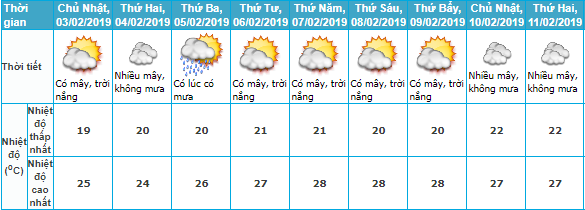 Thoi tiet tet 2019 tat ca cac tinh tren ca nuoc