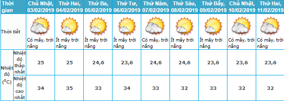 Thoi tiet tet 2019 tat ca cac tinh tren ca nuoc