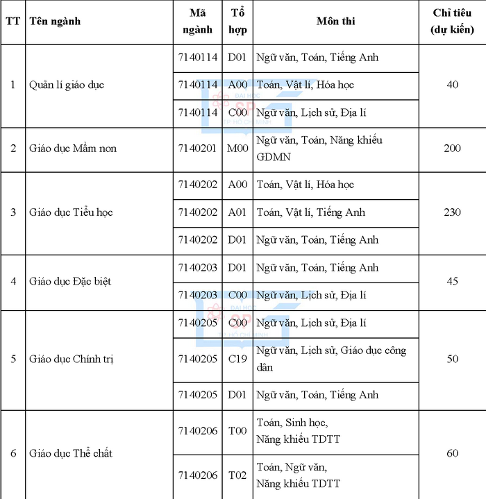 Chi tieu tuyen sinh Dai hoc Su pham TPHCM 2019
