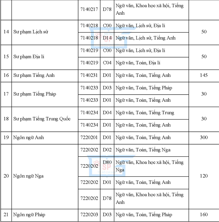 Chi tieu tuyen sinh Dai hoc Su pham TPHCM 2019