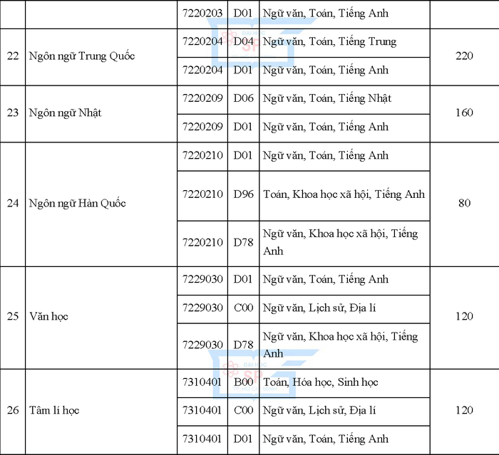 Chi tieu tuyen sinh Dai hoc Su pham TPHCM 2019