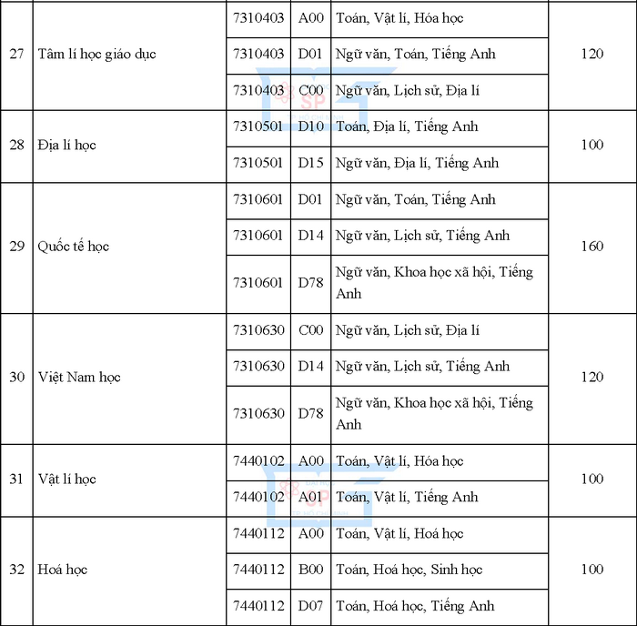 Chi tieu tuyen sinh Dai hoc Su pham TPHCM 2019