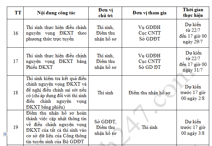 Thoi gian dieu chinh nguyen vong Dang ky xet tuyen 2019