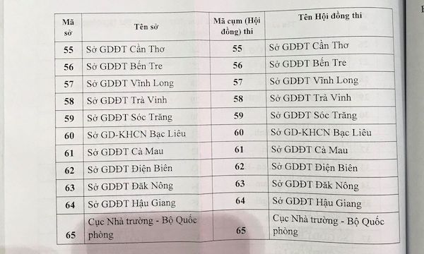 Danh sach cum thi va ma cum thi tot nghiep THPT