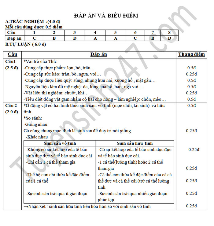 De thi hoc ki 2 mon Sinh lop 7 - THCS Pho Thanh 2018