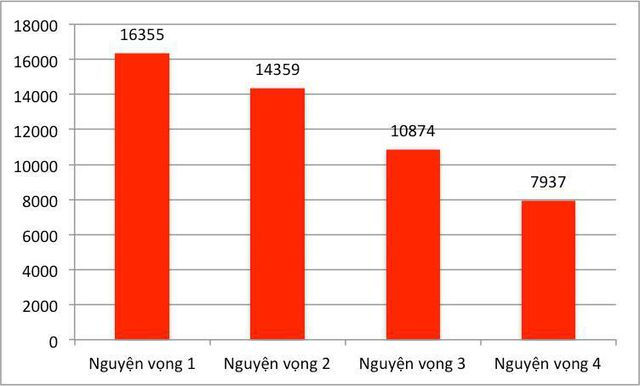 Nguyen vong dang ky xet tuyen vao truong DH Bach Khoa Ha Noi 2019
