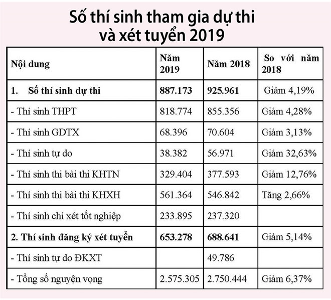 Ti le choi tat ca cac khoi nganh xet tuyen DH nam 2019