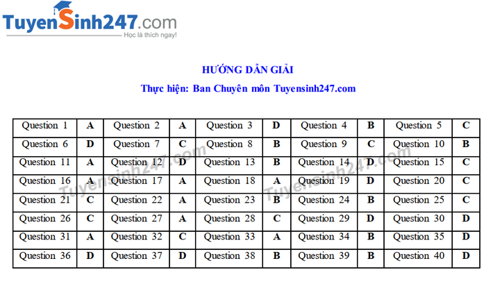 Dap an mon Anh thi vao lop 10 - So GD Vinh Long 2019