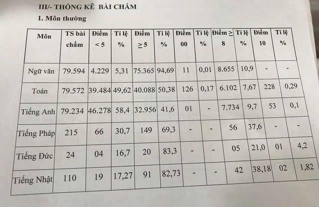 Diem thi lop 10 TPHCM: Hon 46 nghin hoc sinh duoi diem 5 mon Anh