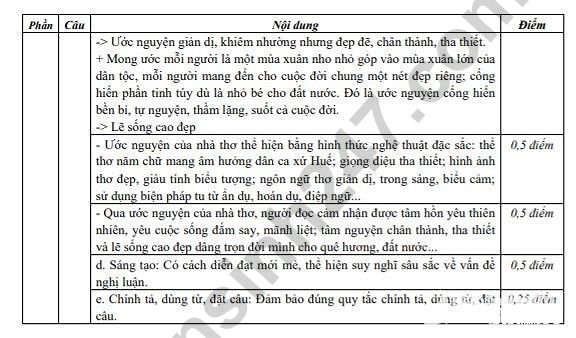 Dap an thi vao lop 10 mon Van - So GD Nghe An nam 2019