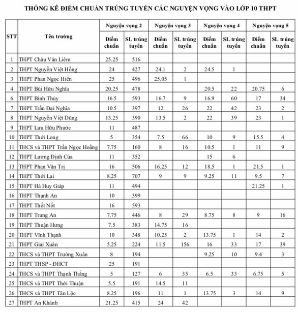Diem chuan vao lop 10 Can Tho nam 2019