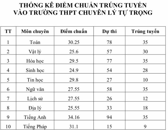 Diem chuan vao lop 10 Can Tho nam 2019