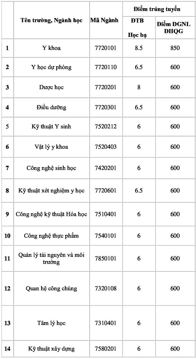 Diem chuan Dai hoc Nguyen Tat Thanh xet hoc ba va DGNL 2019