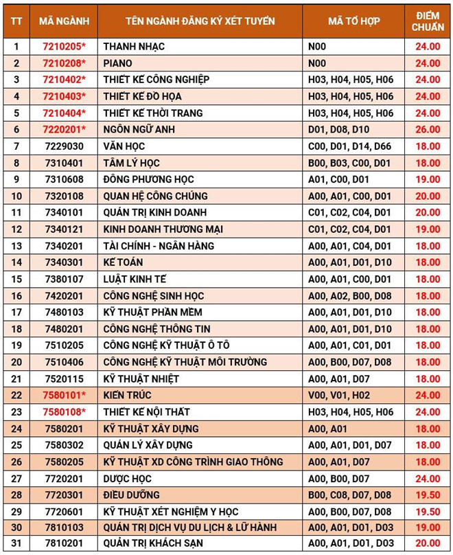 Da co diem chuan cua Dai Hoc Van Lang nam 2019