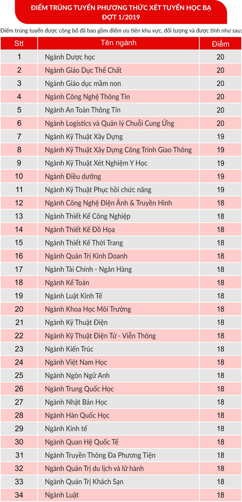 Dai hoc Quoc te Hong Bang cong bo diem chuan hoc ba 2019