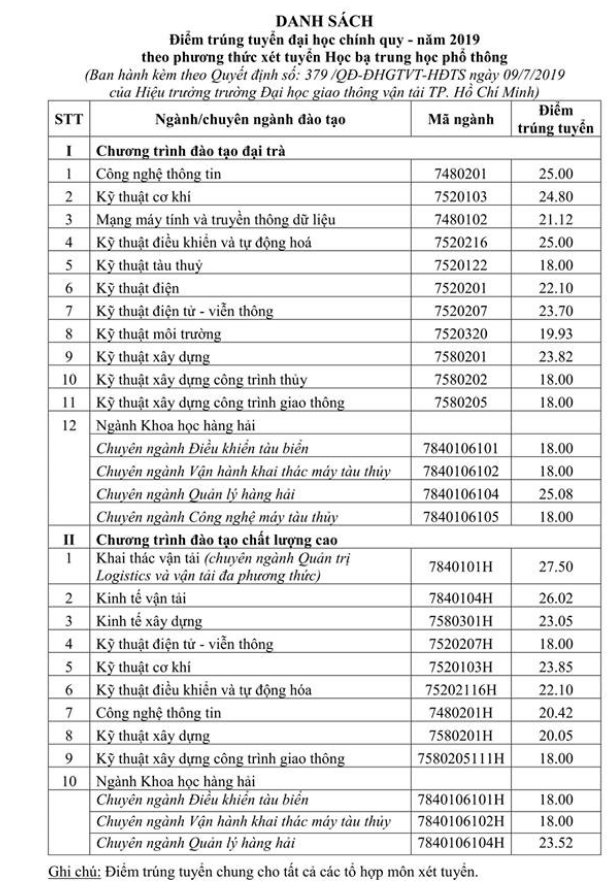 Dai hoc Giao thong van tai TPHCM cong bo diem chuan hoc ba 2019