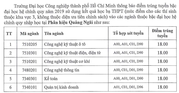 Dai hoc Cong nghiep TPHCM cong bo diem chuan hoc ba 2019