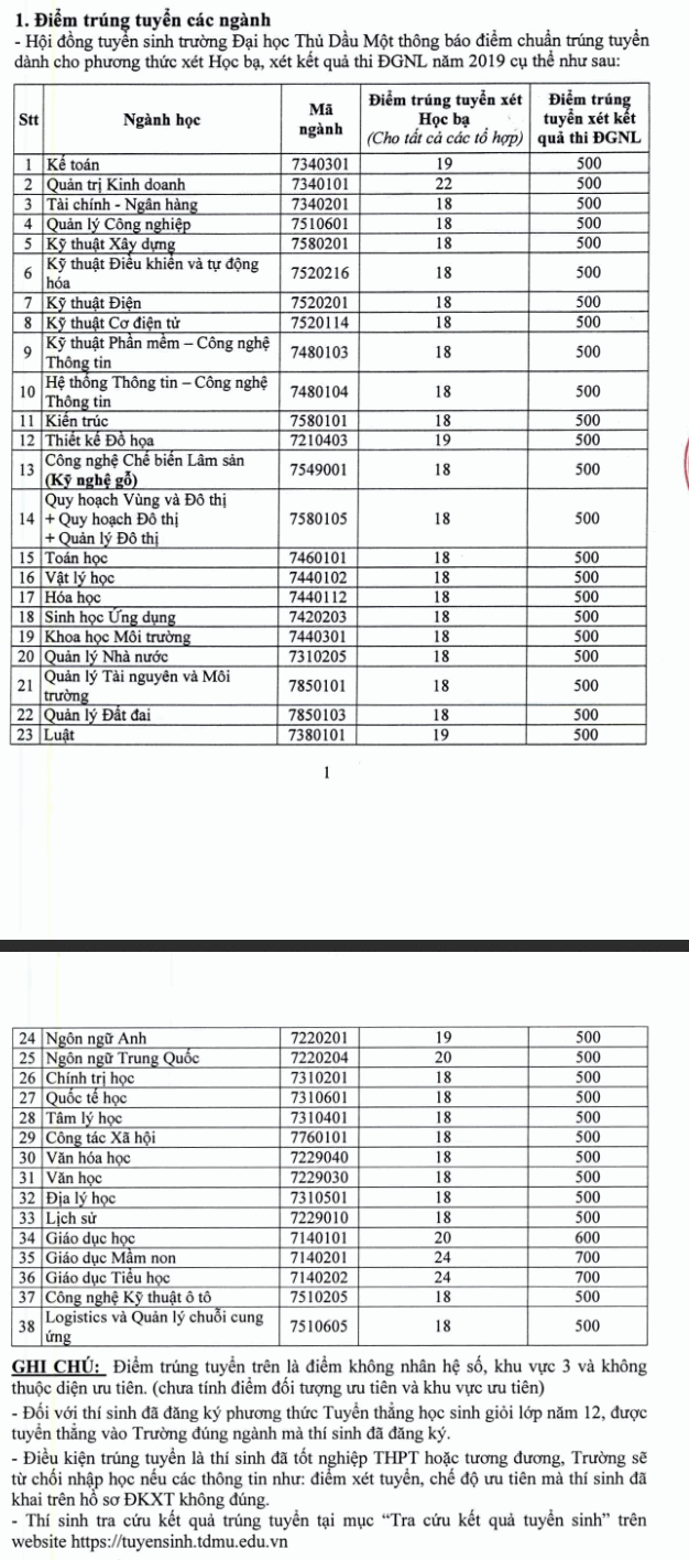Diem chuan Dai hoc Thu Dau Mot xet hoc ba, DGNL 2019