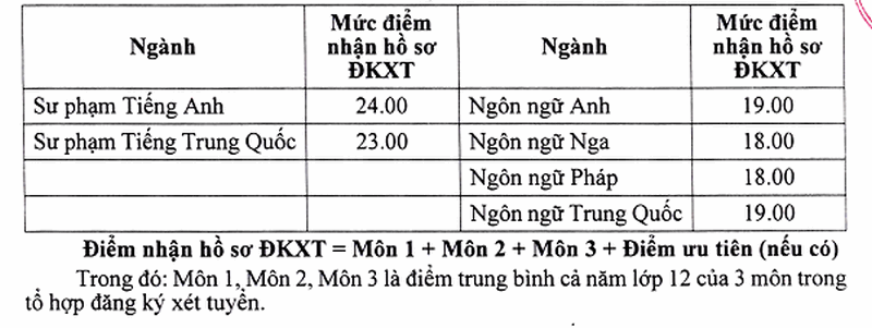 Diem chuan hoc ba dot 2 Khoa Ngoai Ngu - DH Thai Nguyen 2019
