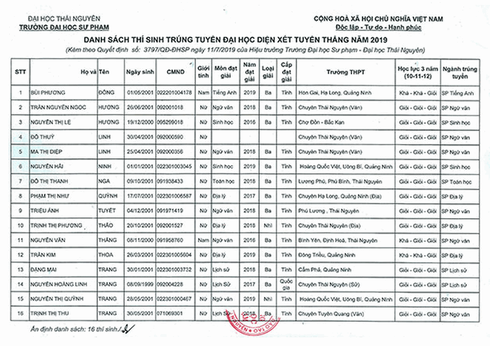 Danh sach trung tuyen thang Dai hoc Su Pham - DH Thai Nguyen 2019