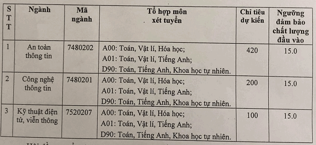 Diem san xet tuyen Hoc vien Ky thuat mat ma nam 2019