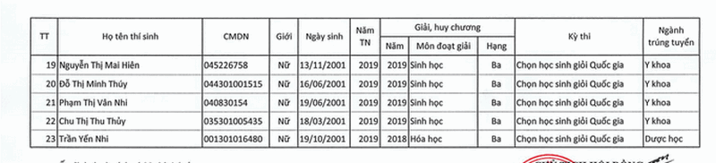 Danh sach hoc sinh trung tuyen thang DH Y Duoc Thai Binh nam 2019