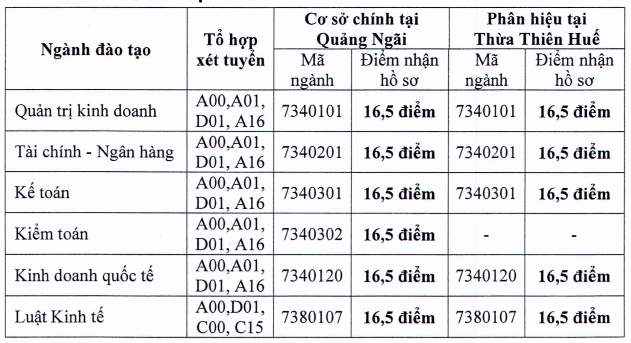 Muc diem xet tuyen Dai hoc Tai chinh Ke toan theo hoc ba dot 3 nam 2019