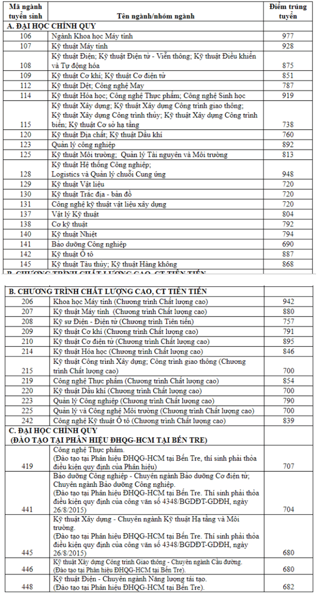 Diem chuan 2019 trung tuyen nang luc Truong DH Bach khoa TP.HCM